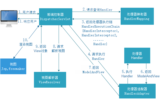 什么是Spring MVC 